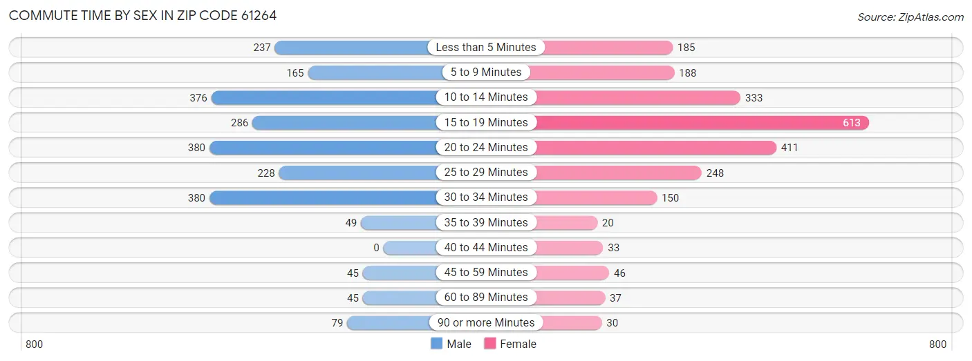 Commute Time by Sex in Zip Code 61264