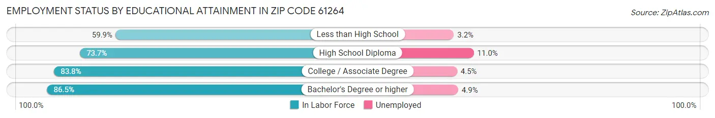 Employment Status by Educational Attainment in Zip Code 61264