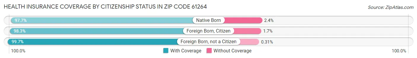 Health Insurance Coverage by Citizenship Status in Zip Code 61264