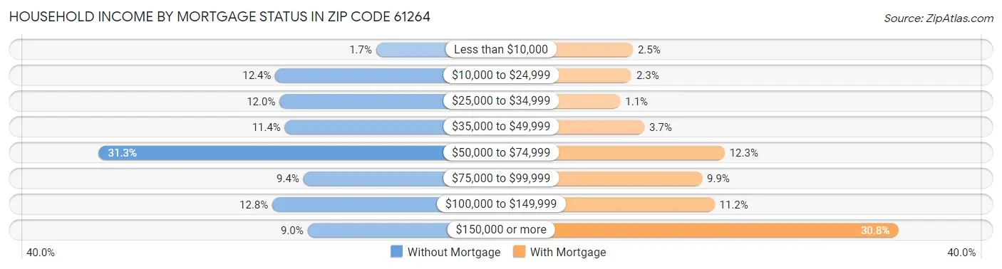 Household Income by Mortgage Status in Zip Code 61264