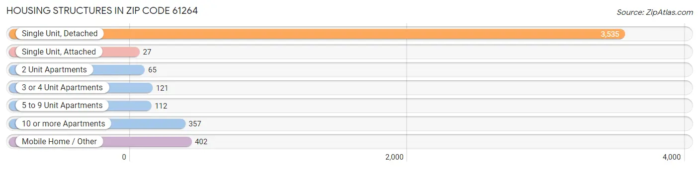 Housing Structures in Zip Code 61264