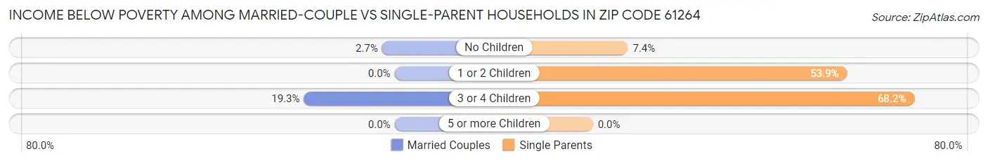 Income Below Poverty Among Married-Couple vs Single-Parent Households in Zip Code 61264