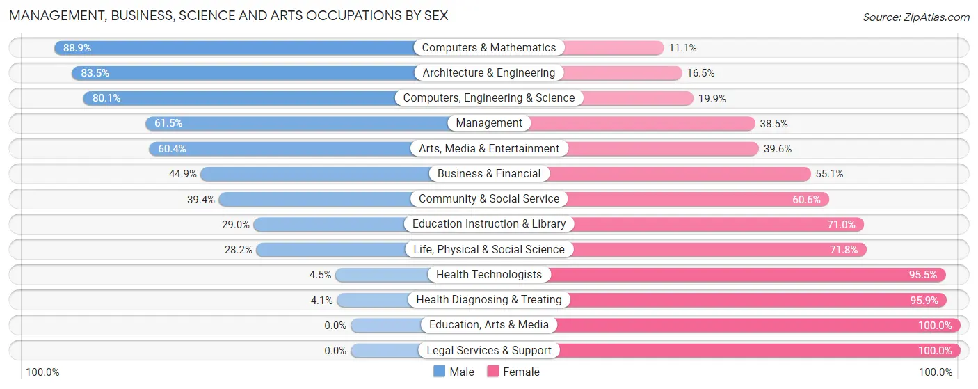 Management, Business, Science and Arts Occupations by Sex in Zip Code 61264
