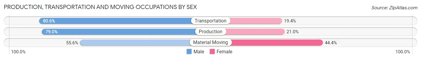 Production, Transportation and Moving Occupations by Sex in Zip Code 61264