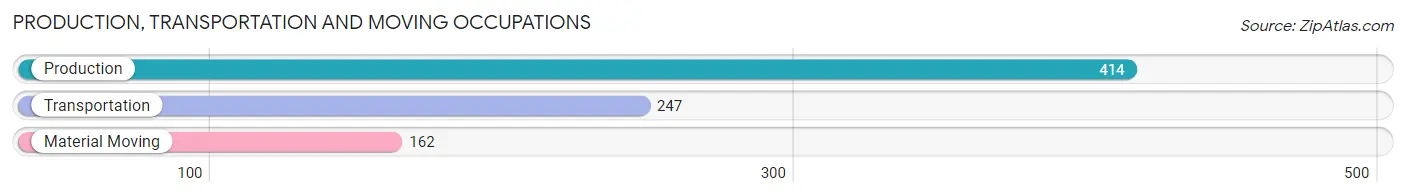 Production, Transportation and Moving Occupations in Zip Code 61264