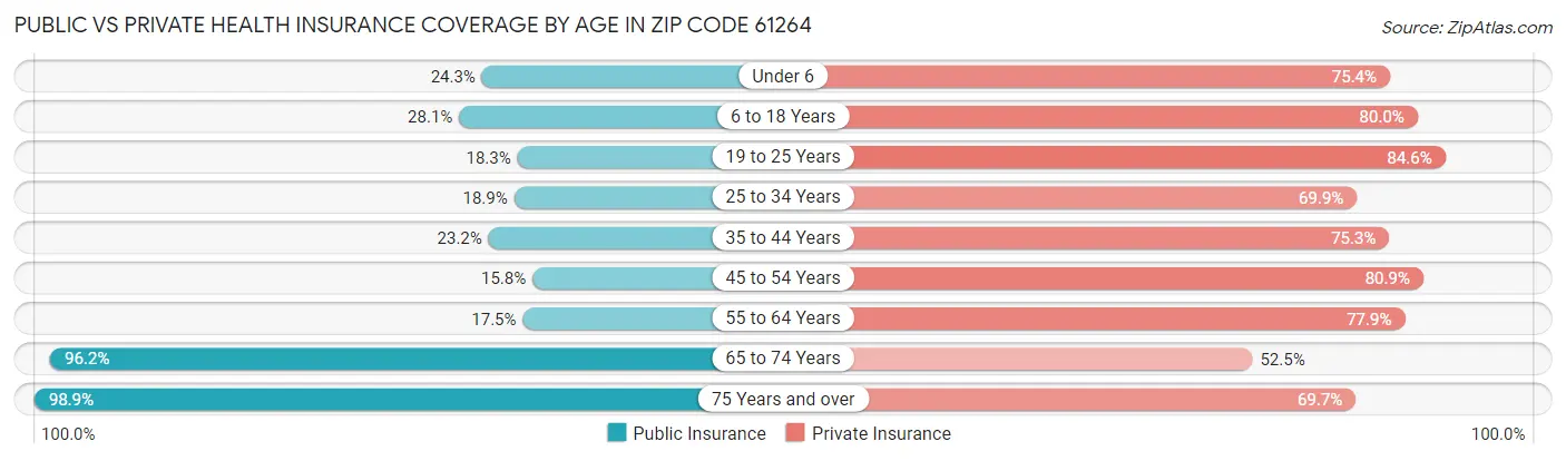 Public vs Private Health Insurance Coverage by Age in Zip Code 61264