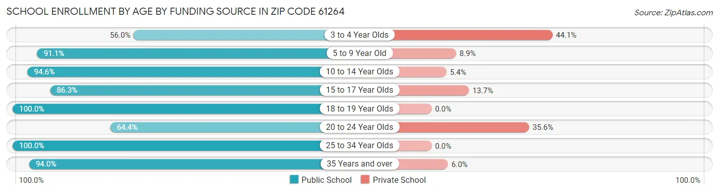 School Enrollment by Age by Funding Source in Zip Code 61264