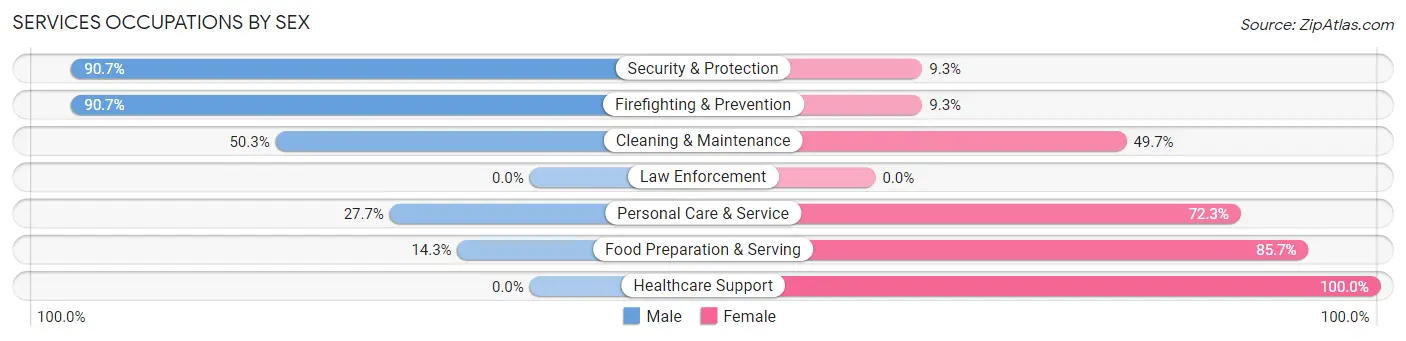 Services Occupations by Sex in Zip Code 61264
