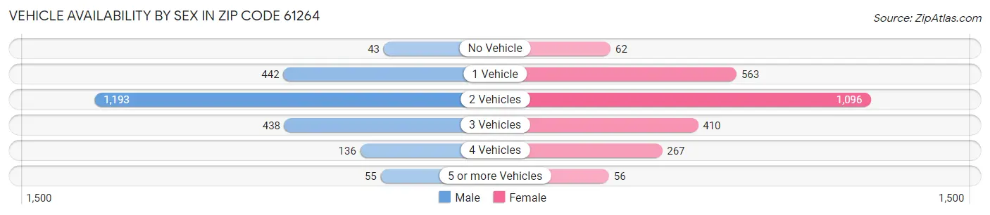 Vehicle Availability by Sex in Zip Code 61264