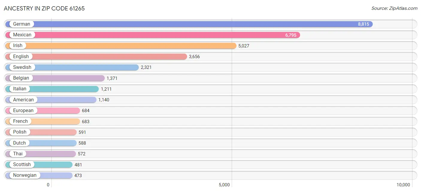 Ancestry in Zip Code 61265