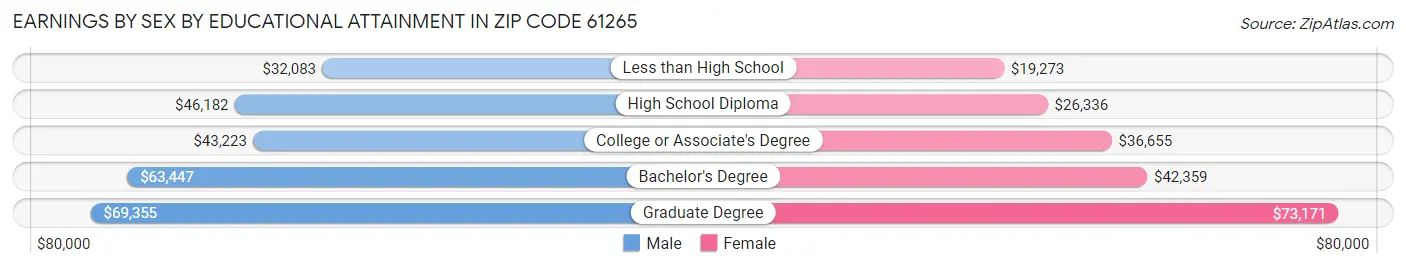 Earnings by Sex by Educational Attainment in Zip Code 61265