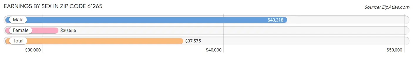 Earnings by Sex in Zip Code 61265