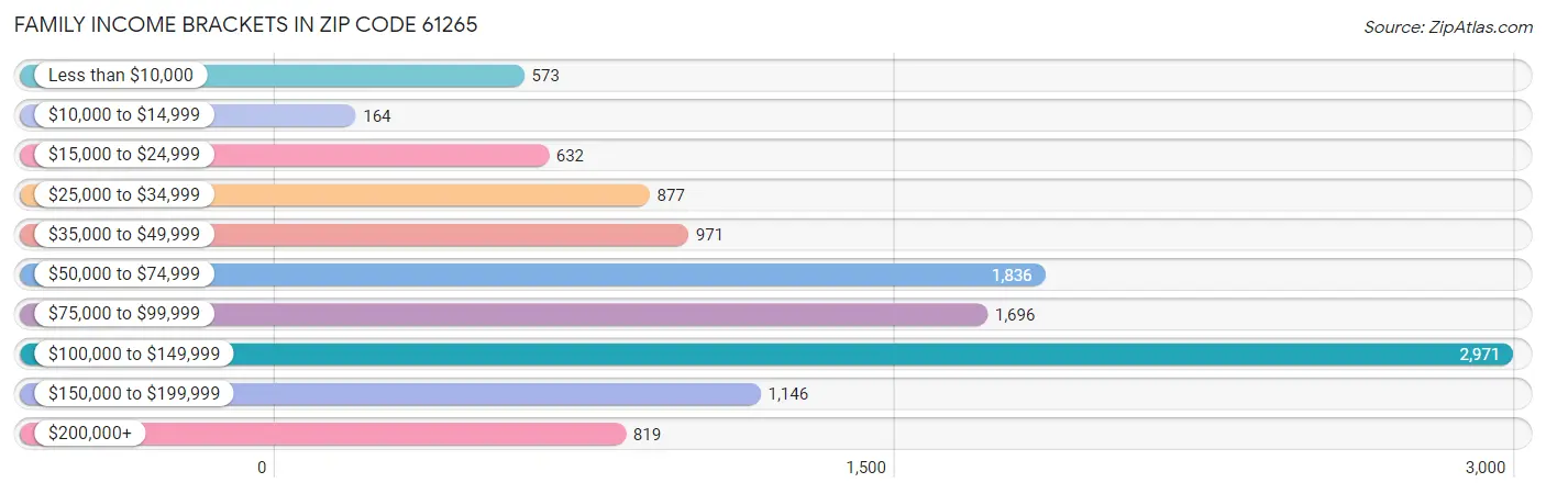 Family Income Brackets in Zip Code 61265