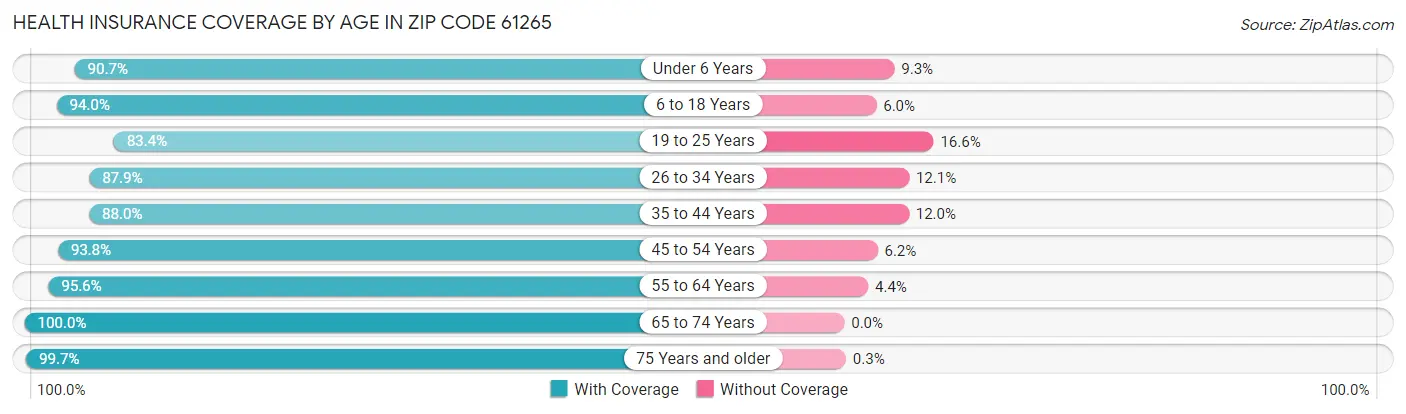 Health Insurance Coverage by Age in Zip Code 61265