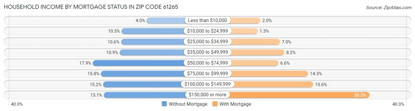 Household Income by Mortgage Status in Zip Code 61265