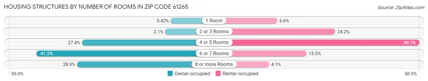 Housing Structures by Number of Rooms in Zip Code 61265