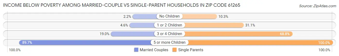 Income Below Poverty Among Married-Couple vs Single-Parent Households in Zip Code 61265