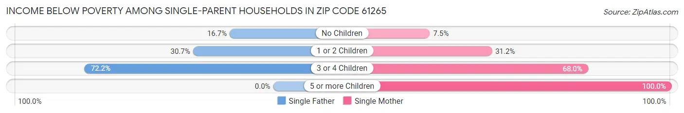 Income Below Poverty Among Single-Parent Households in Zip Code 61265