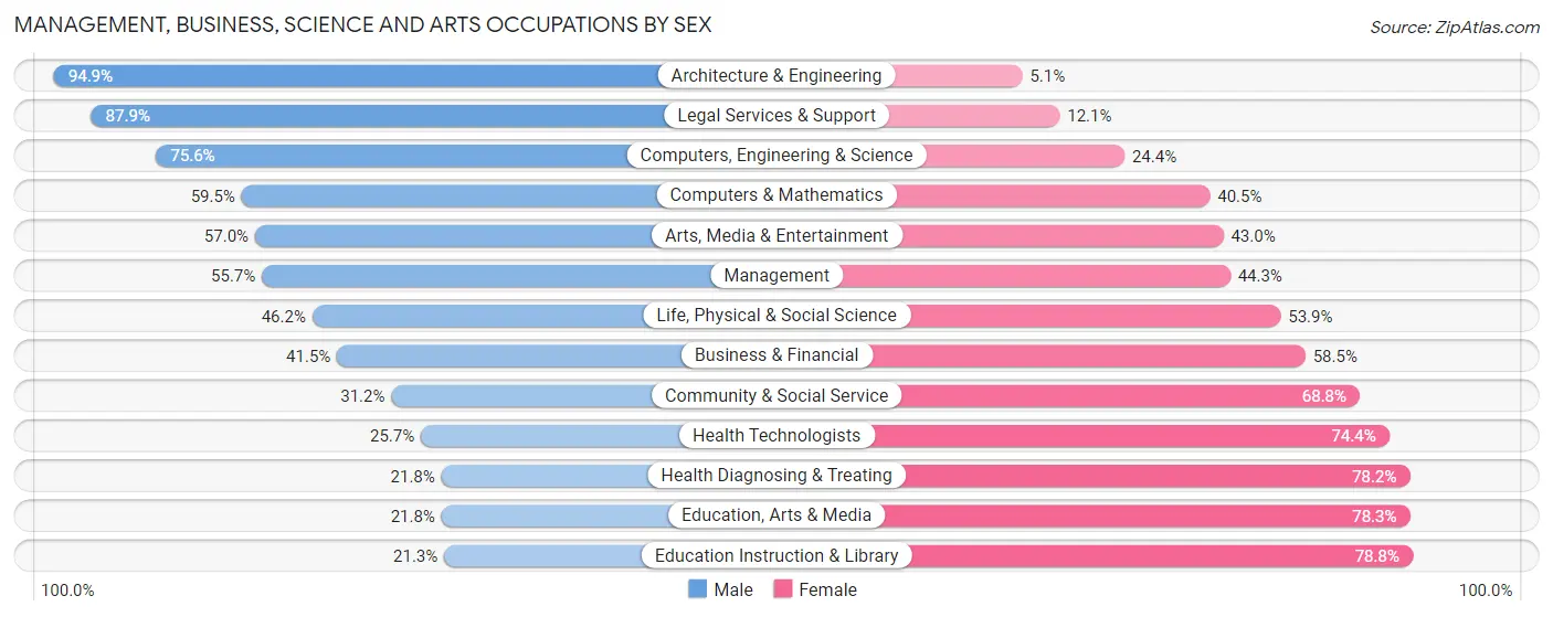 Management, Business, Science and Arts Occupations by Sex in Zip Code 61265