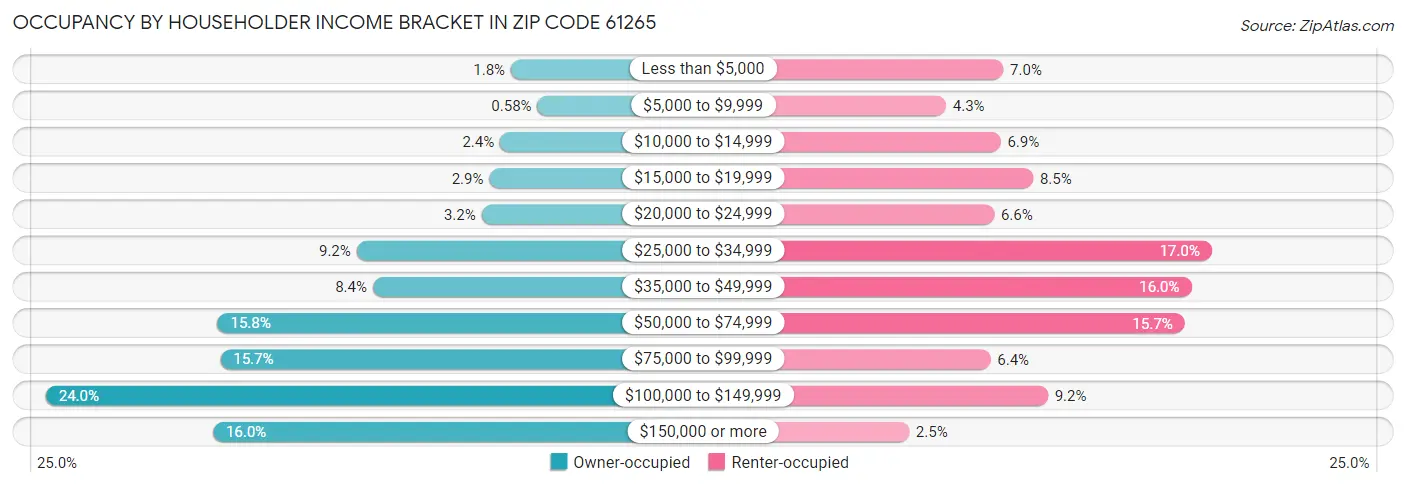 Occupancy by Householder Income Bracket in Zip Code 61265