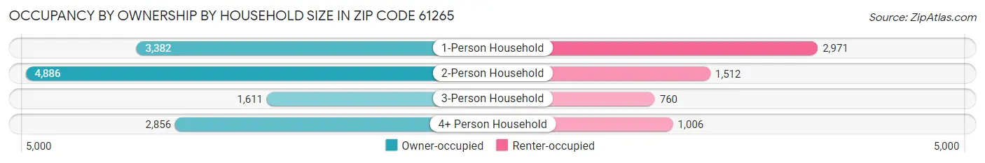 Occupancy by Ownership by Household Size in Zip Code 61265