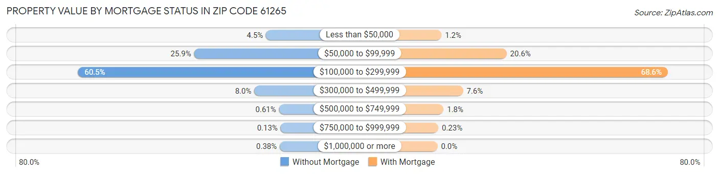 Property Value by Mortgage Status in Zip Code 61265