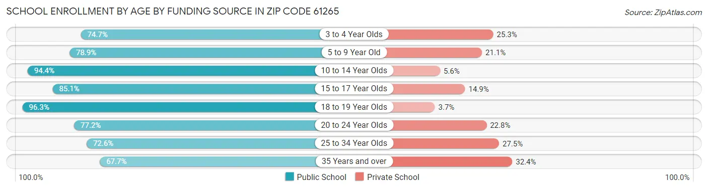 School Enrollment by Age by Funding Source in Zip Code 61265