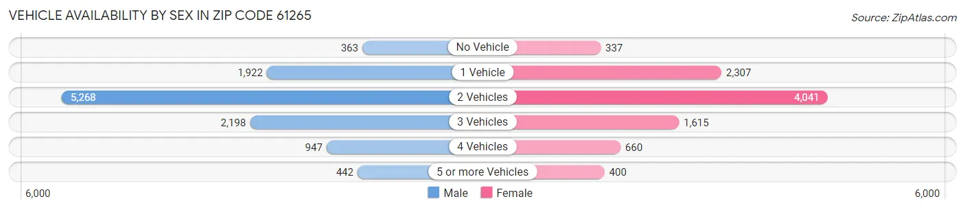 Vehicle Availability by Sex in Zip Code 61265