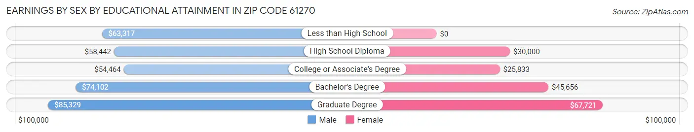 Earnings by Sex by Educational Attainment in Zip Code 61270