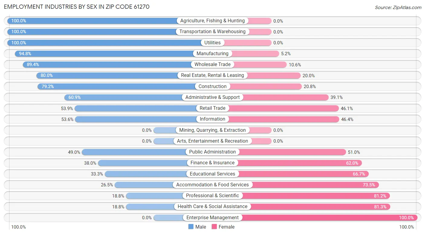 Employment Industries by Sex in Zip Code 61270