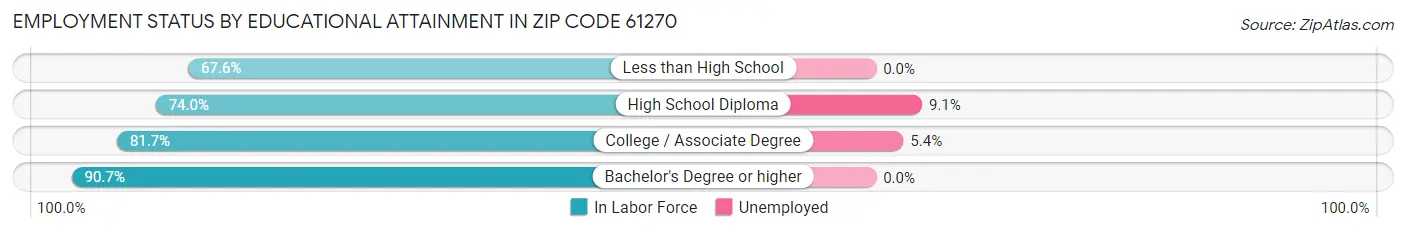 Employment Status by Educational Attainment in Zip Code 61270