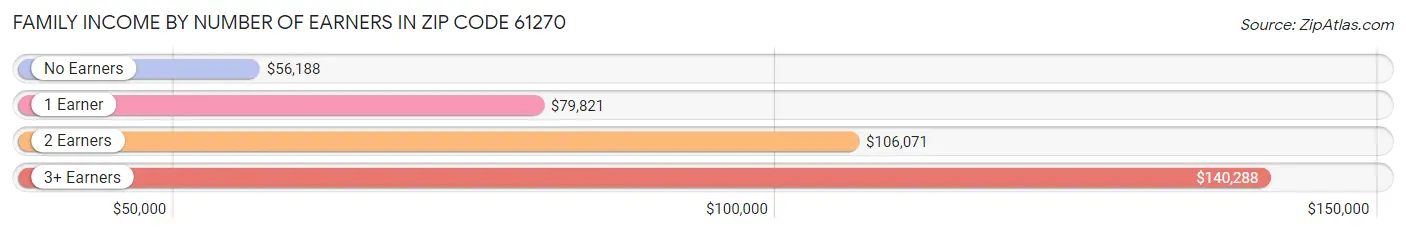 Family Income by Number of Earners in Zip Code 61270