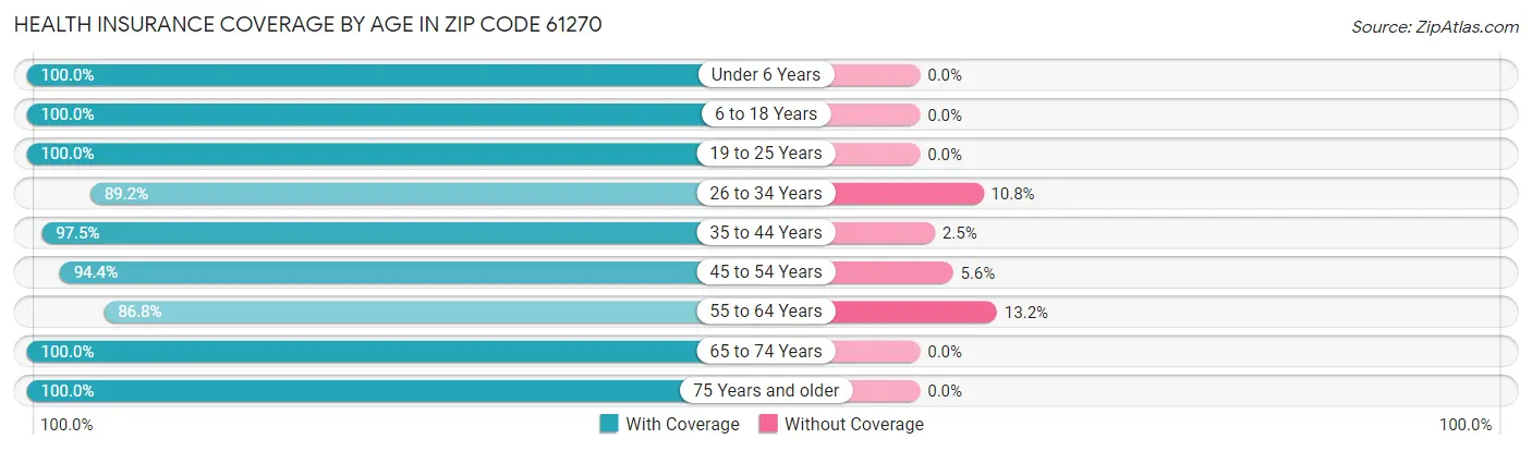 Health Insurance Coverage by Age in Zip Code 61270