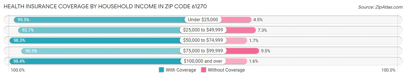 Health Insurance Coverage by Household Income in Zip Code 61270