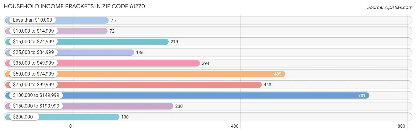 Household Income Brackets in Zip Code 61270