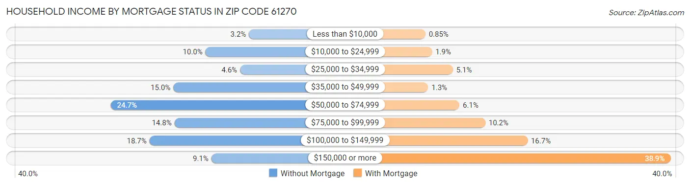 Household Income by Mortgage Status in Zip Code 61270