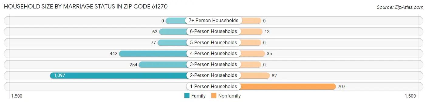Household Size by Marriage Status in Zip Code 61270