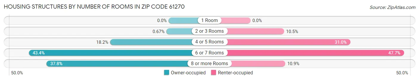 Housing Structures by Number of Rooms in Zip Code 61270