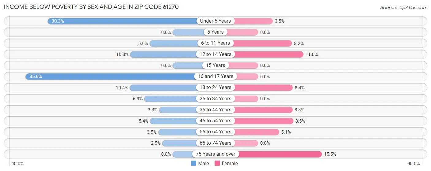 Income Below Poverty by Sex and Age in Zip Code 61270