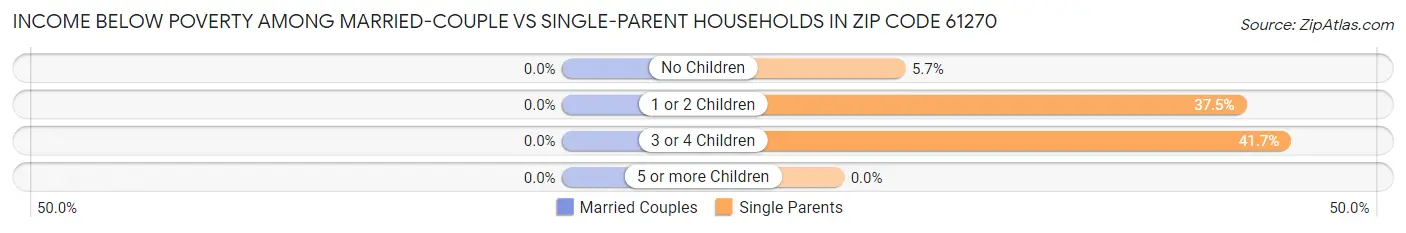 Income Below Poverty Among Married-Couple vs Single-Parent Households in Zip Code 61270