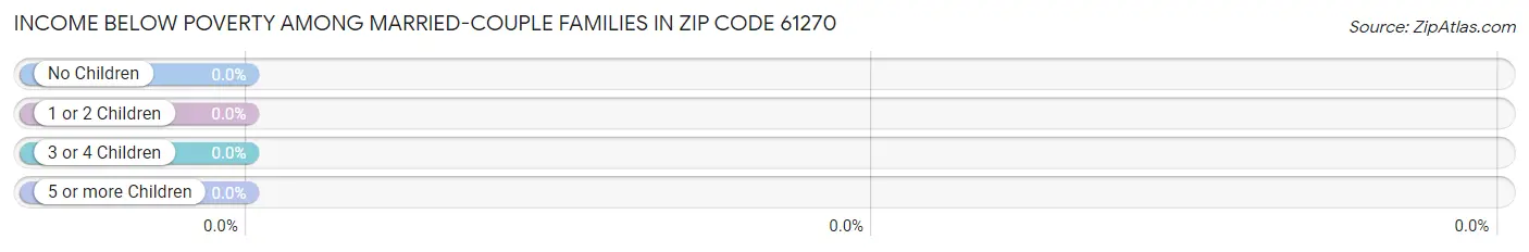 Income Below Poverty Among Married-Couple Families in Zip Code 61270