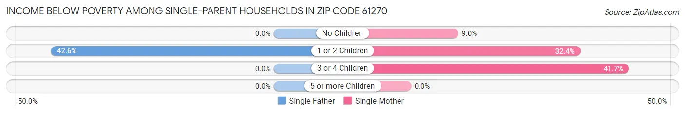 Income Below Poverty Among Single-Parent Households in Zip Code 61270