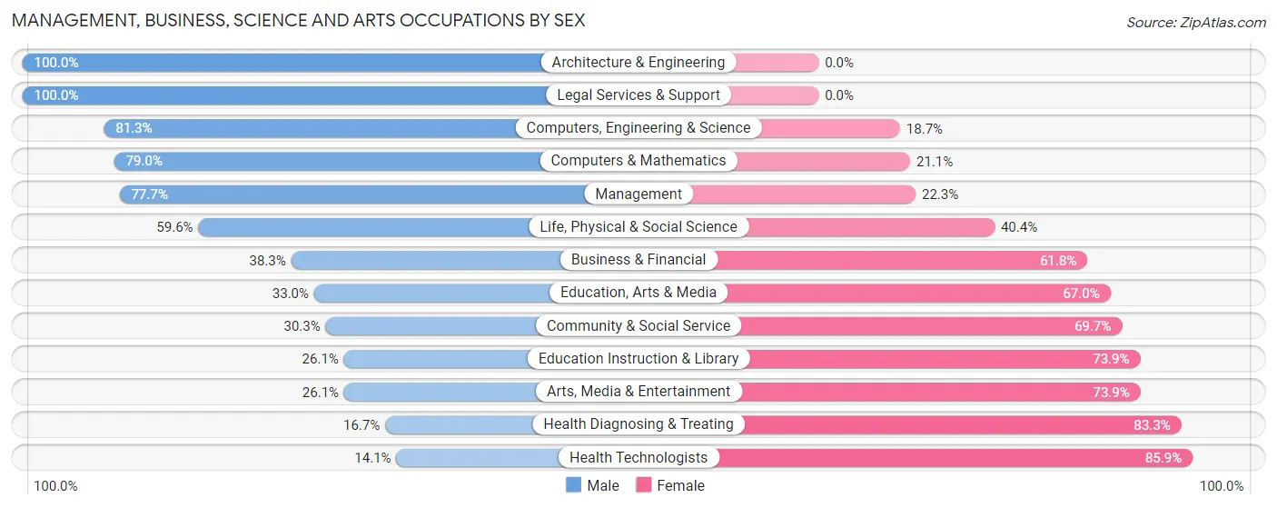 Management, Business, Science and Arts Occupations by Sex in Zip Code 61270