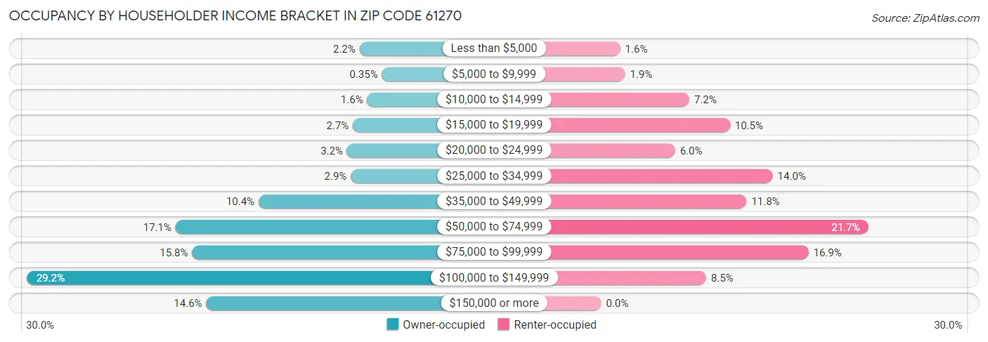 Occupancy by Householder Income Bracket in Zip Code 61270