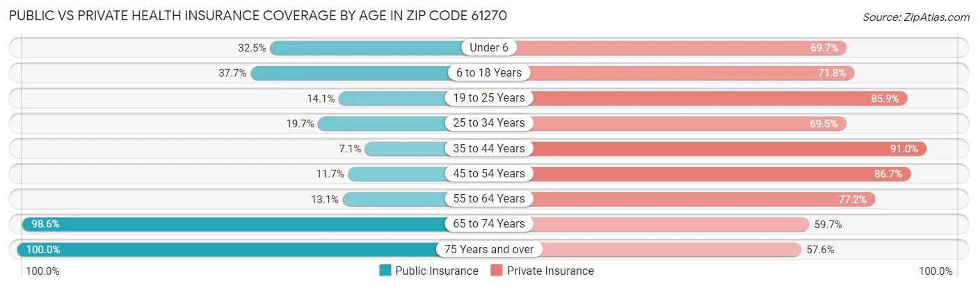 Public vs Private Health Insurance Coverage by Age in Zip Code 61270
