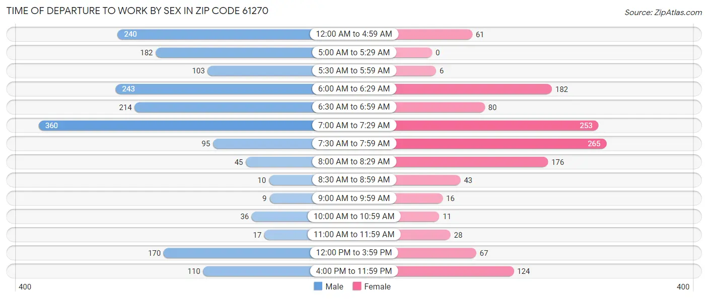 Time of Departure to Work by Sex in Zip Code 61270