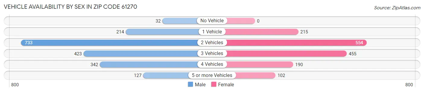 Vehicle Availability by Sex in Zip Code 61270