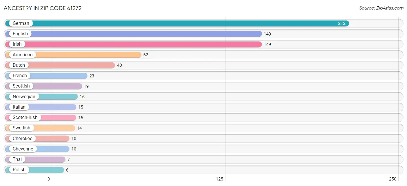 Ancestry in Zip Code 61272