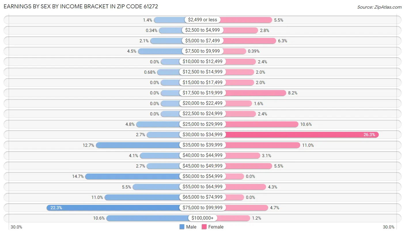 Earnings by Sex by Income Bracket in Zip Code 61272