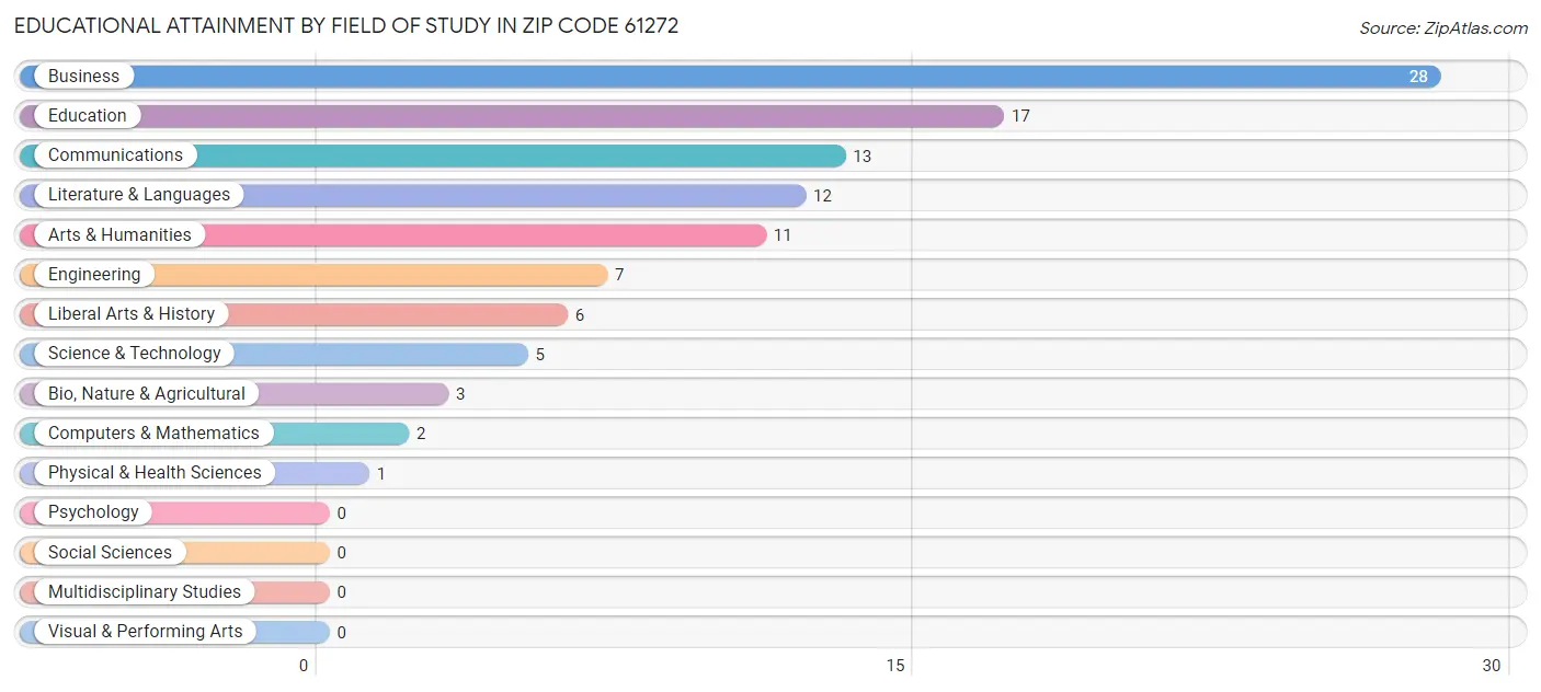 Educational Attainment by Field of Study in Zip Code 61272